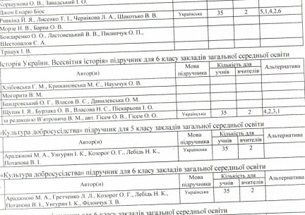 Результати вибору електронних версій оригінал-макетів підручників для 6 класу ЗЗСО